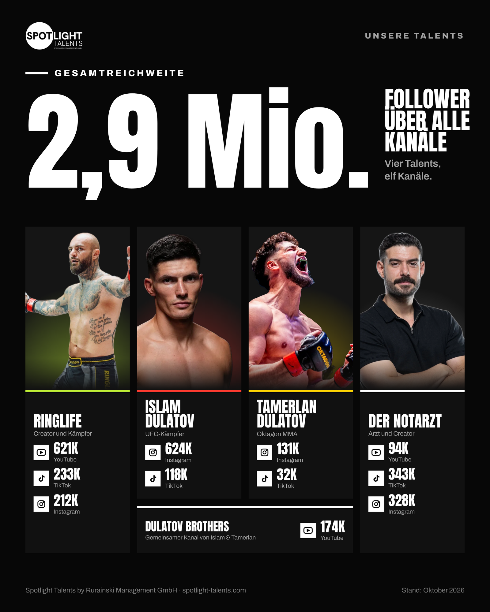 2,9 Millionen Follower